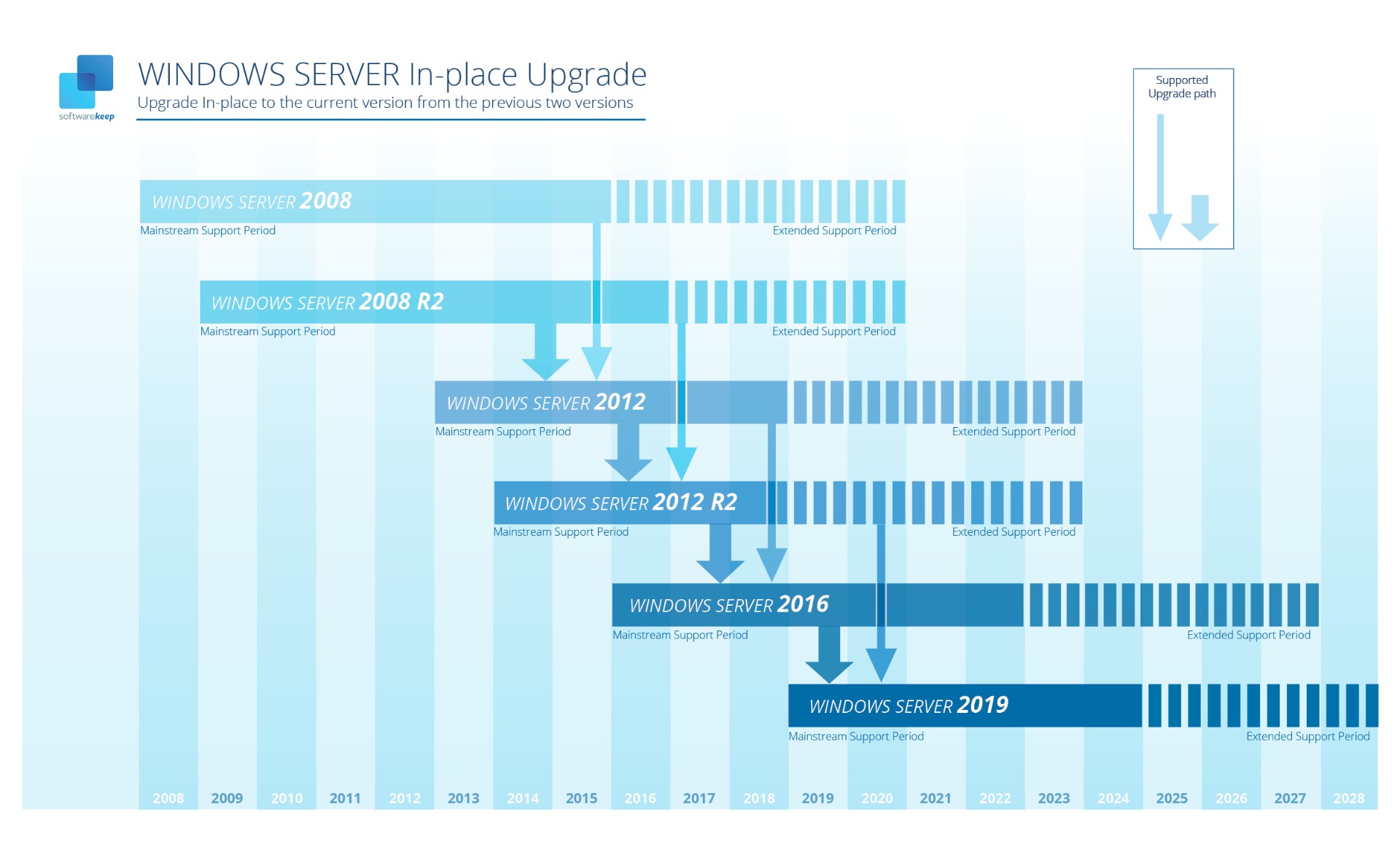 Windows server in-place upgrade