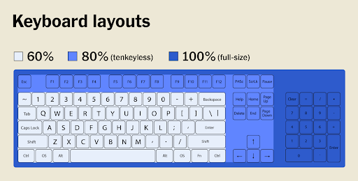 Keyboard layouts and sizes
