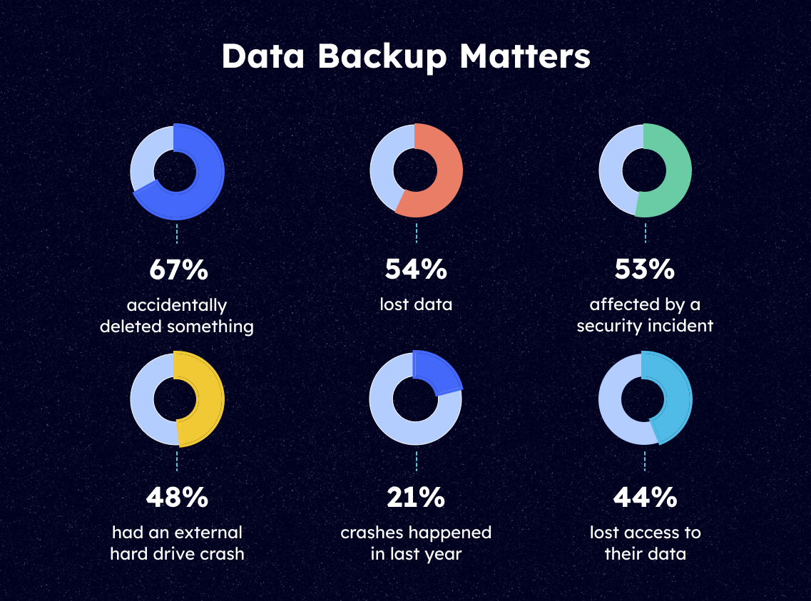 why data backup matters