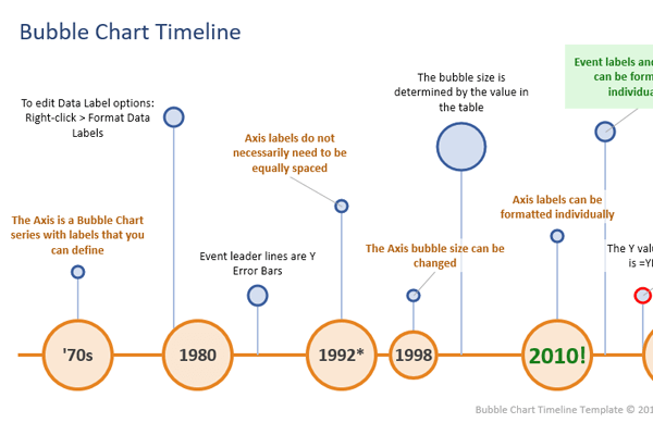 Bubble chart timeline