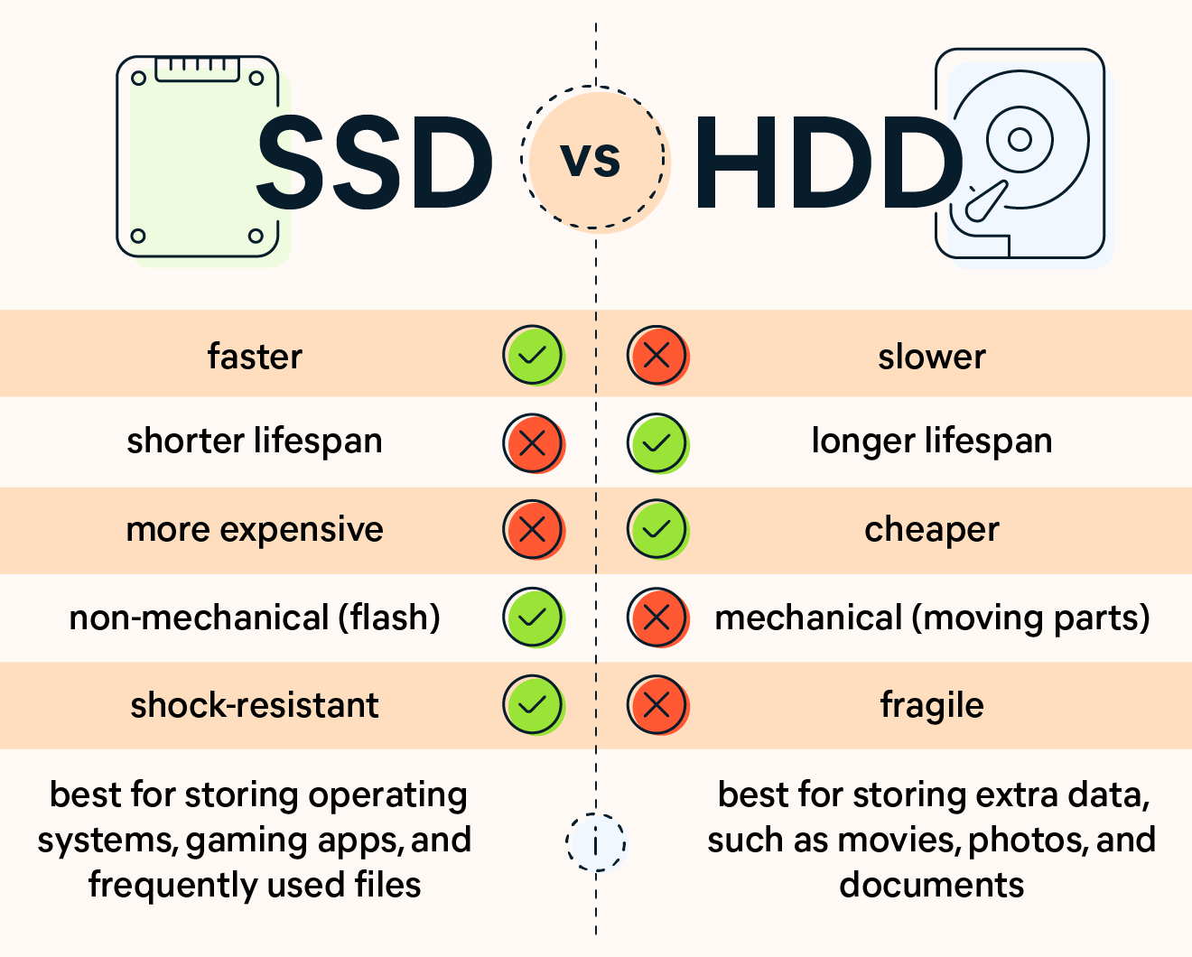 Forsøg Feed på rendering SSD vs HDD: The Difference between HDD and SSD